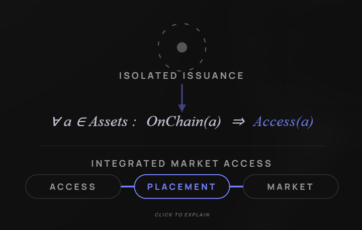 Capital market architecture requires alignment between financing logic and market infrastructure.